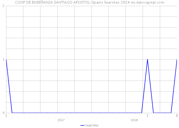 COOP DE ENSEÑANZA SANTIAGO APOSTOL (Spain) Searches 2024 