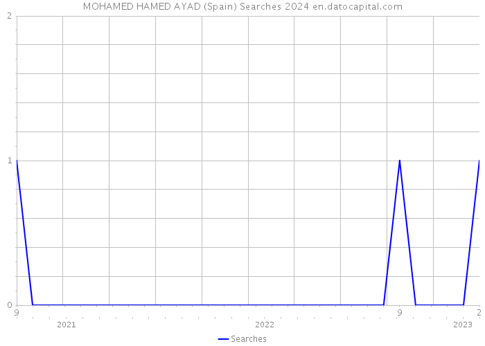 MOHAMED HAMED AYAD (Spain) Searches 2024 