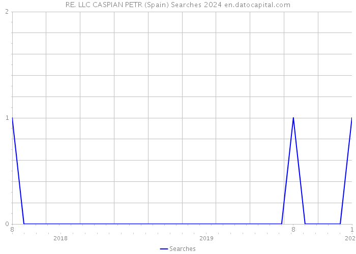 RE. LLC CASPIAN PETR (Spain) Searches 2024 