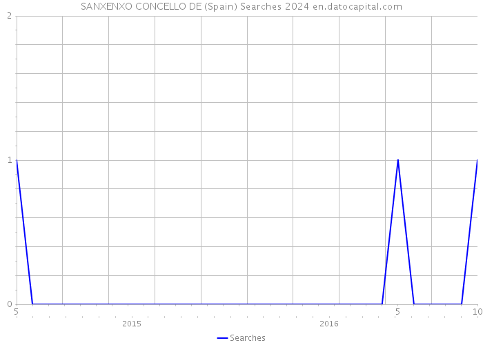 SANXENXO CONCELLO DE (Spain) Searches 2024 