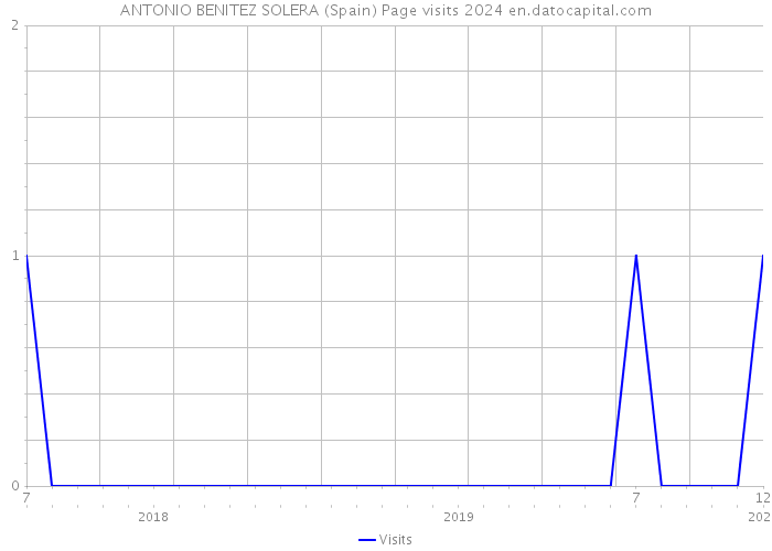 ANTONIO BENITEZ SOLERA (Spain) Page visits 2024 