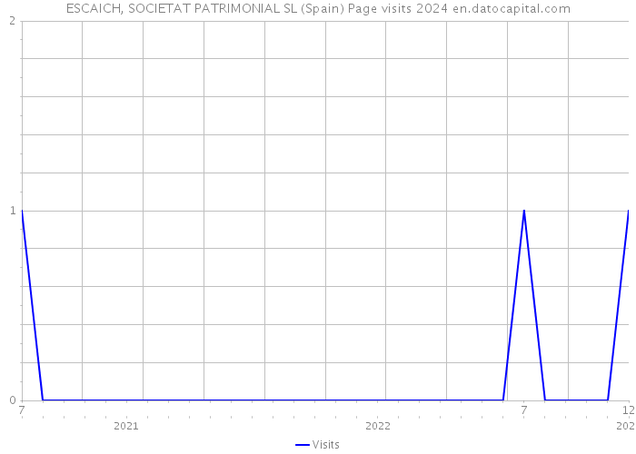 ESCAICH, SOCIETAT PATRIMONIAL SL (Spain) Page visits 2024 