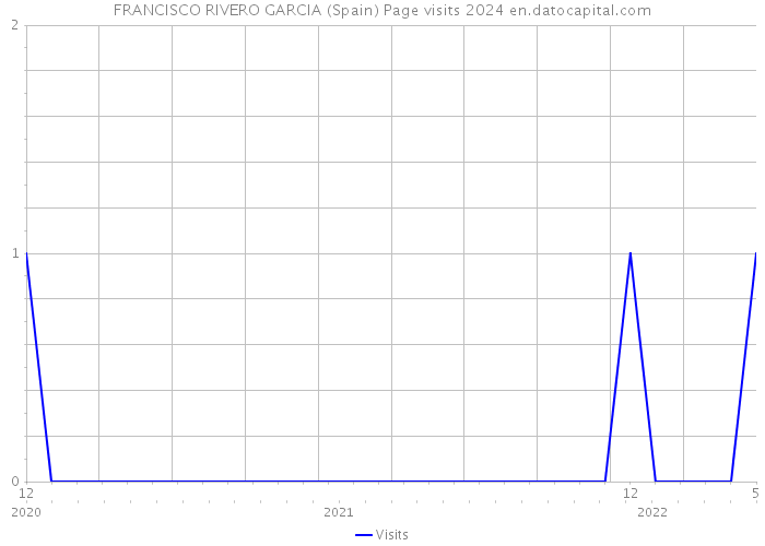 FRANCISCO RIVERO GARCIA (Spain) Page visits 2024 