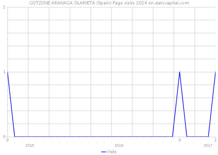 GOTZONE ARANAGA OLARIETA (Spain) Page visits 2024 
