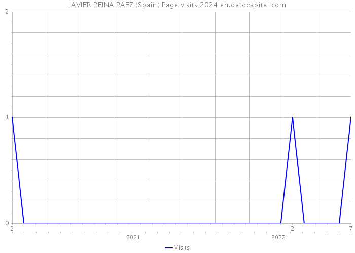 JAVIER REINA PAEZ (Spain) Page visits 2024 