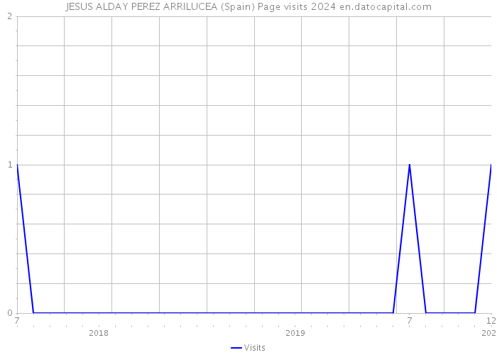 JESUS ALDAY PEREZ ARRILUCEA (Spain) Page visits 2024 