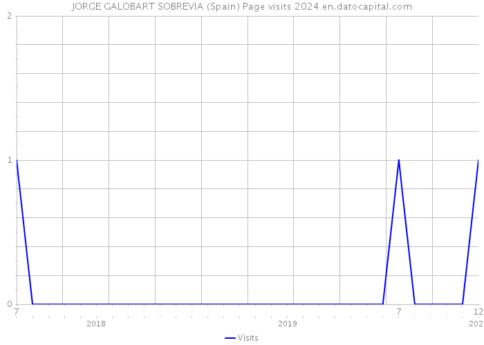 JORGE GALOBART SOBREVIA (Spain) Page visits 2024 