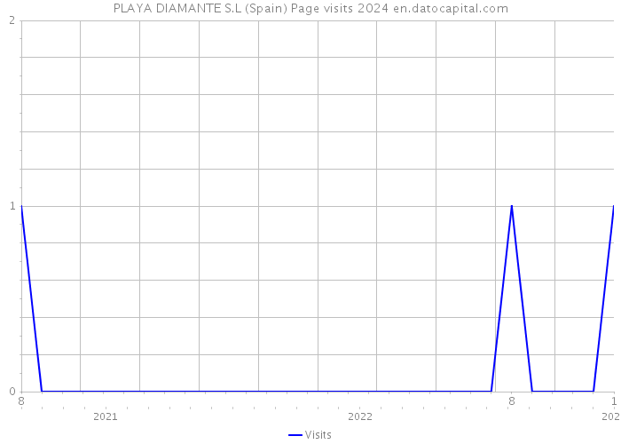 PLAYA DIAMANTE S.L (Spain) Page visits 2024 