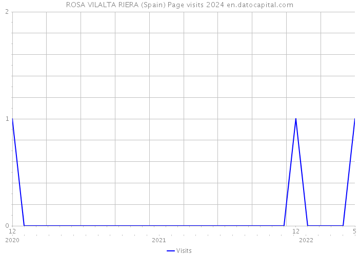 ROSA VILALTA RIERA (Spain) Page visits 2024 