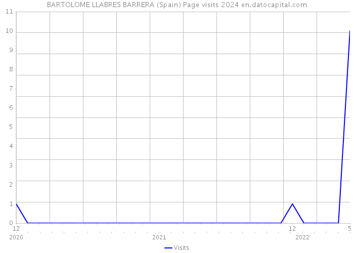BARTOLOME LLABRES BARRERA (Spain) Page visits 2024 