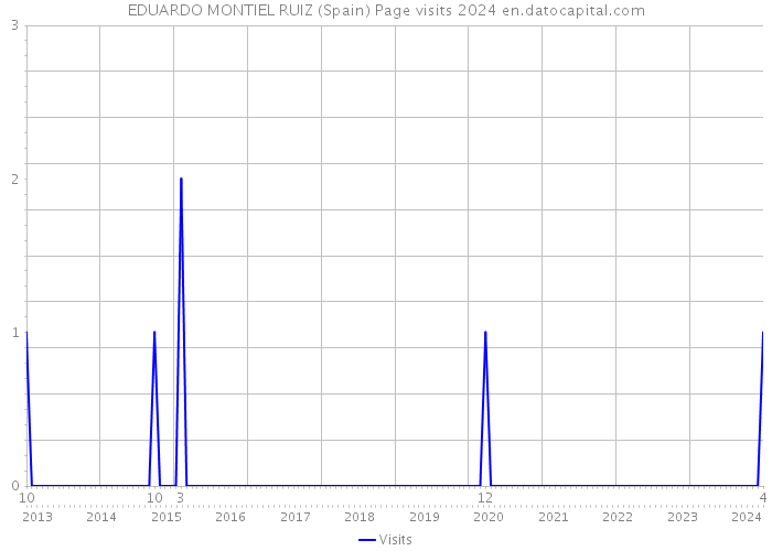 EDUARDO MONTIEL RUIZ (Spain) Page visits 2024 