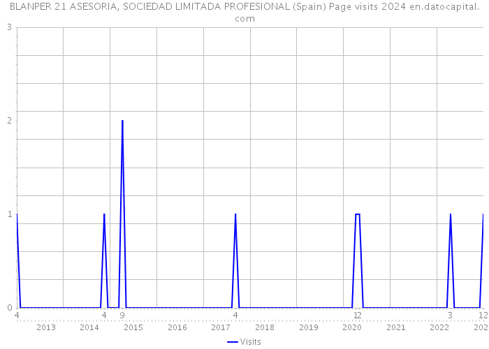 BLANPER 21 ASESORIA, SOCIEDAD LIMITADA PROFESIONAL (Spain) Page visits 2024 
