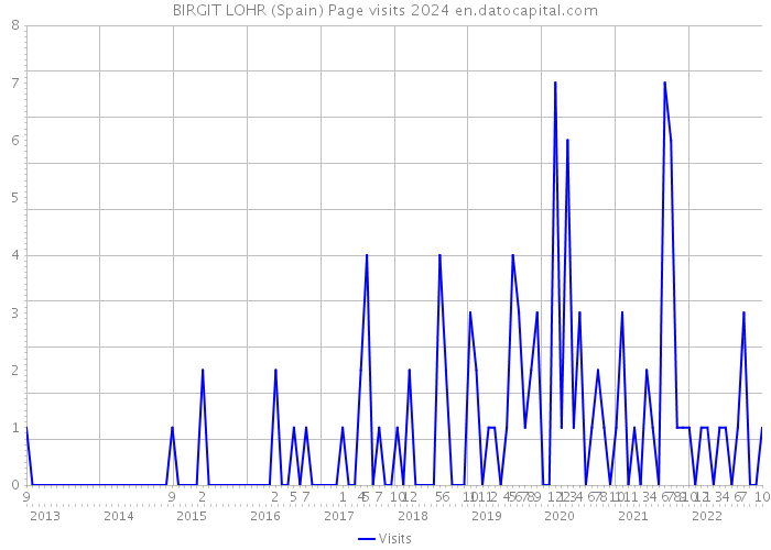 BIRGIT LOHR (Spain) Page visits 2024 