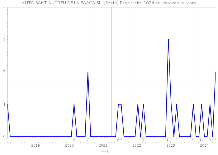 AUTO SANT ANDREU DE LA BARCA SL. (Spain) Page visits 2024 