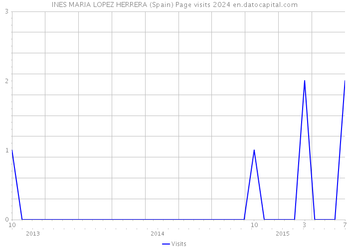 INES MARIA LOPEZ HERRERA (Spain) Page visits 2024 