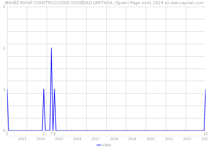 IBANEZ MASIP CONSTRUCCIONS SOCIEDAD LIMITADA. (Spain) Page visits 2024 