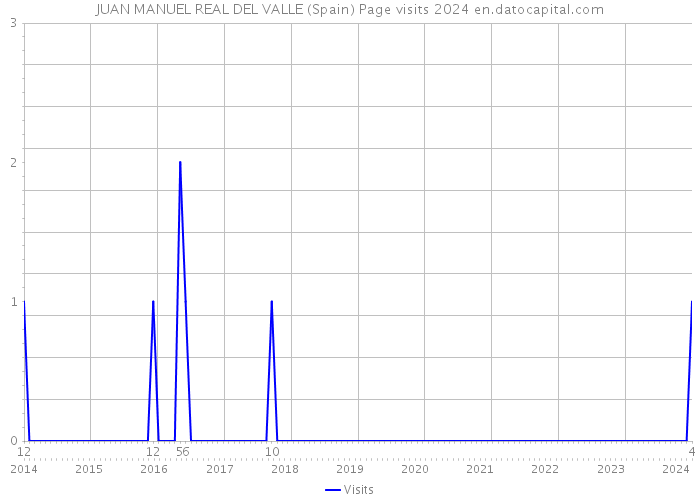 JUAN MANUEL REAL DEL VALLE (Spain) Page visits 2024 