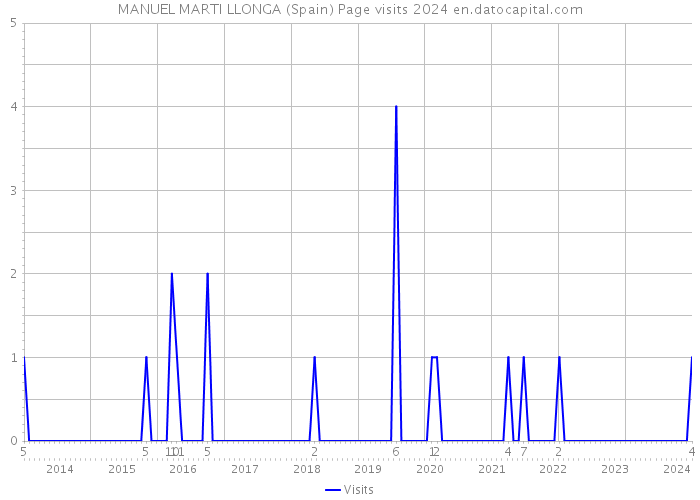 MANUEL MARTI LLONGA (Spain) Page visits 2024 