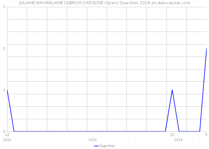 JULIANE MAXIMILIANE ULBRICH CAROLINE (Spain) Searches 2024 