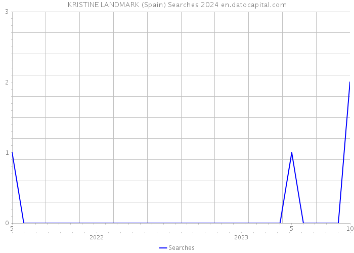 KRISTINE LANDMARK (Spain) Searches 2024 