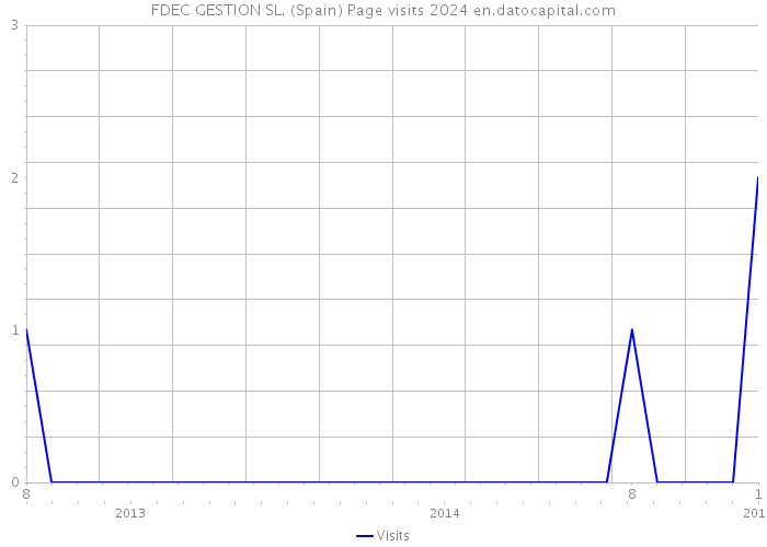 FDEC GESTION SL. (Spain) Page visits 2024 