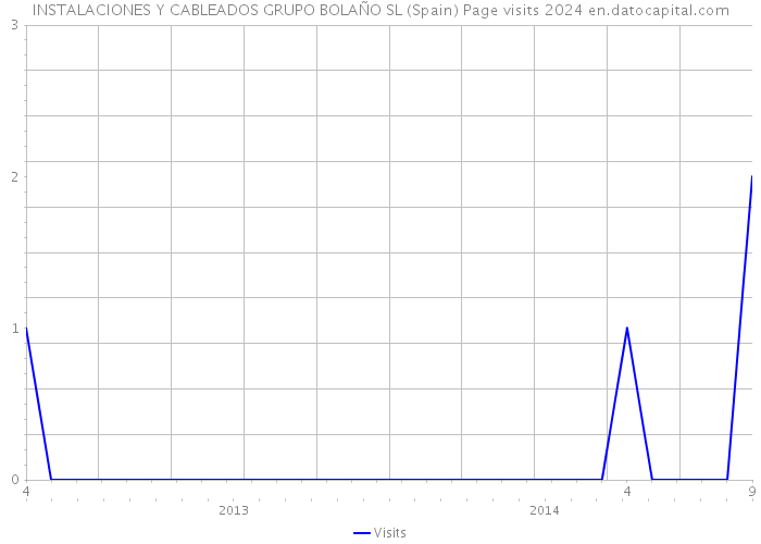 INSTALACIONES Y CABLEADOS GRUPO BOLAÑO SL (Spain) Page visits 2024 