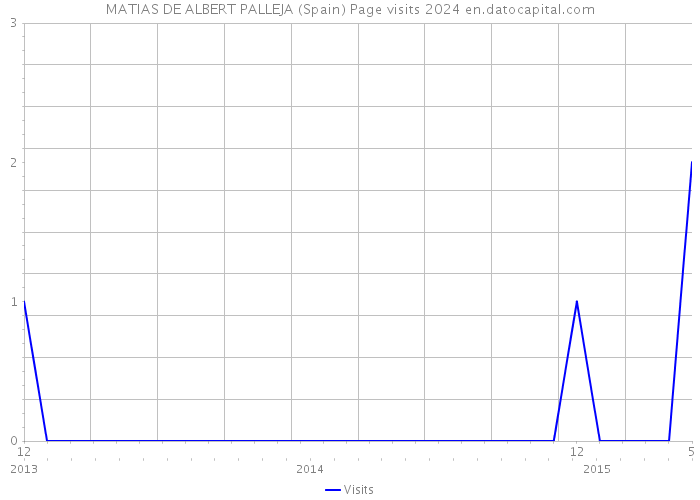 MATIAS DE ALBERT PALLEJA (Spain) Page visits 2024 