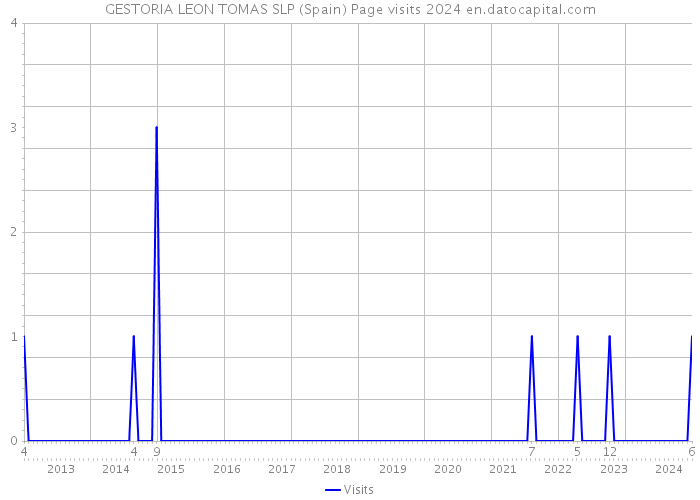 GESTORIA LEON TOMAS SLP (Spain) Page visits 2024 