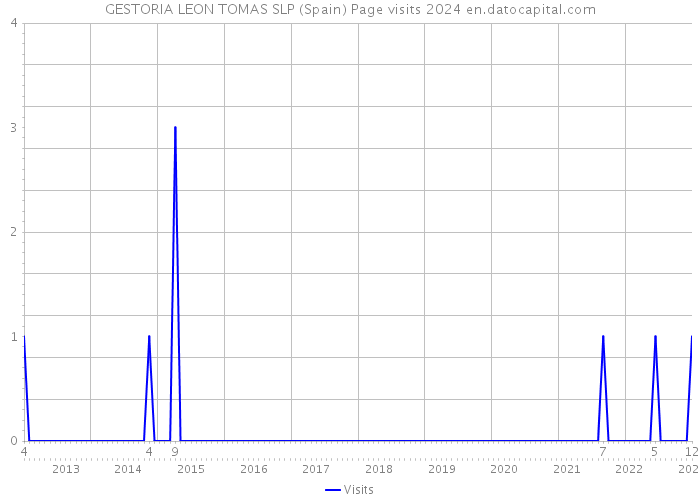 GESTORIA LEON TOMAS SLP (Spain) Page visits 2024 