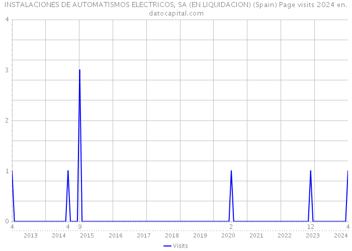 INSTALACIONES DE AUTOMATISMOS ELECTRICOS, SA (EN LIQUIDACION) (Spain) Page visits 2024 