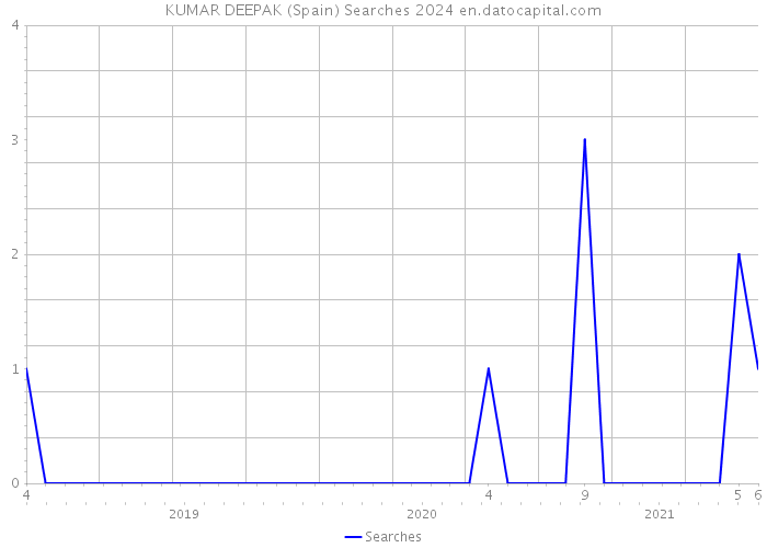 KUMAR DEEPAK (Spain) Searches 2024 