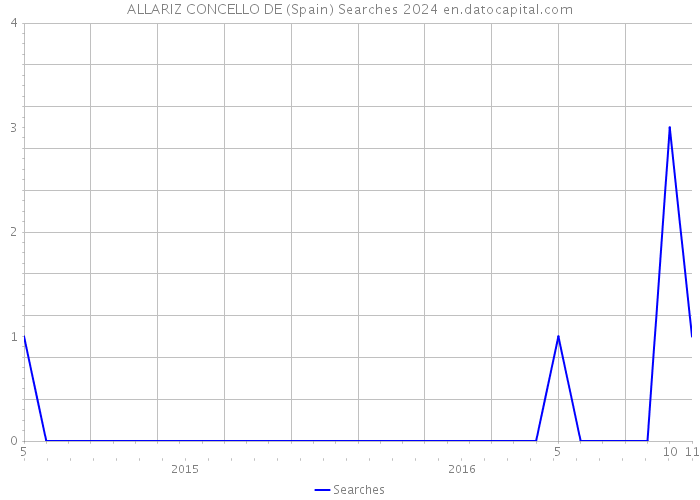ALLARIZ CONCELLO DE (Spain) Searches 2024 