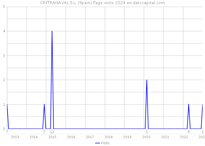 CINTRANAVAL S.L. (Spain) Page visits 2024 