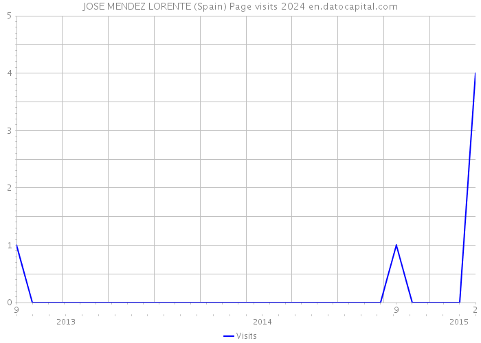 JOSE MENDEZ LORENTE (Spain) Page visits 2024 