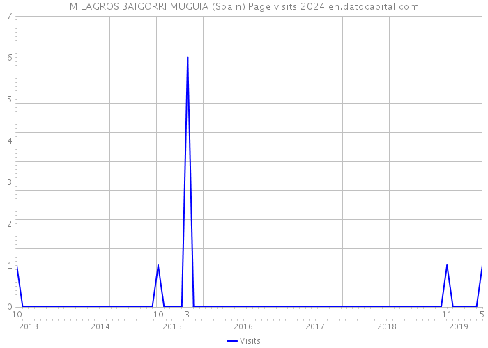 MILAGROS BAIGORRI MUGUIA (Spain) Page visits 2024 