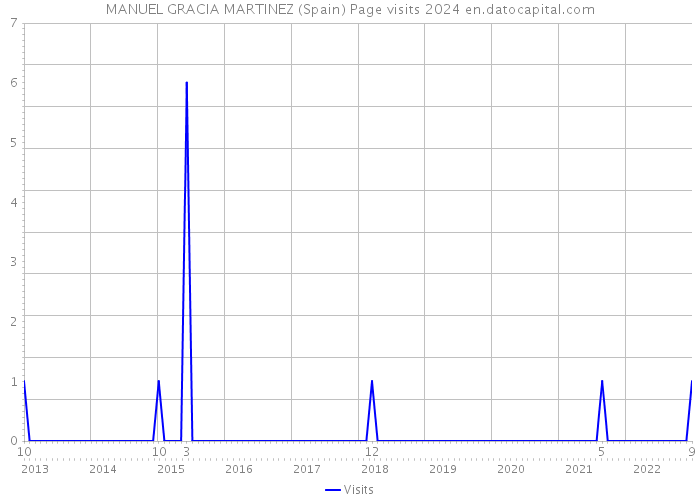 MANUEL GRACIA MARTINEZ (Spain) Page visits 2024 