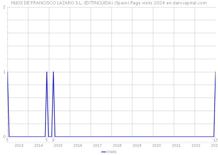 HIJOS DE FRANCISCO LAZARO S.L. (EXTINGUIDA) (Spain) Page visits 2024 