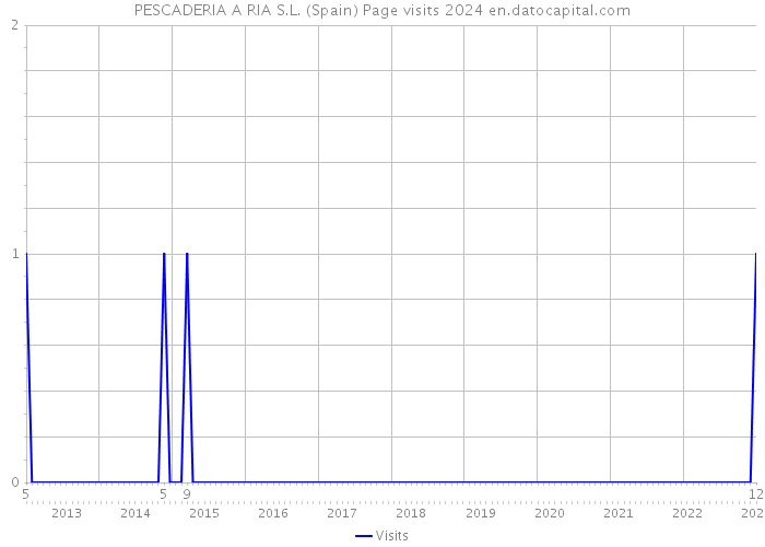 PESCADERIA A RIA S.L. (Spain) Page visits 2024 