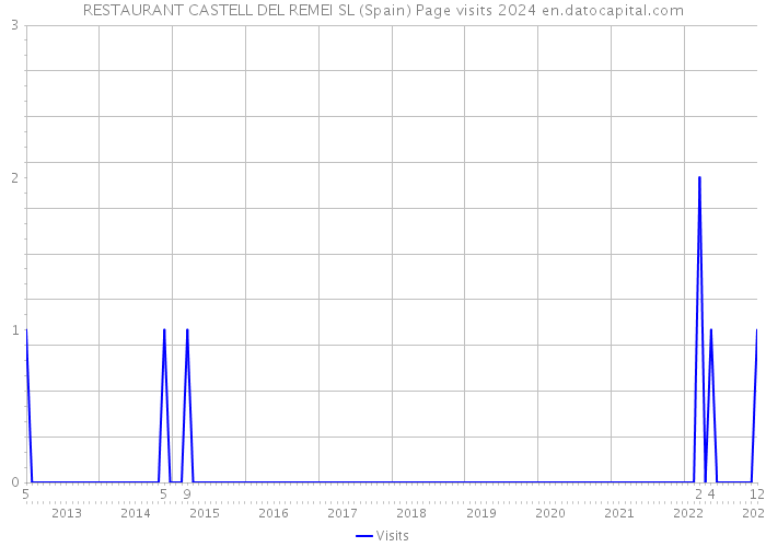 RESTAURANT CASTELL DEL REMEI SL (Spain) Page visits 2024 