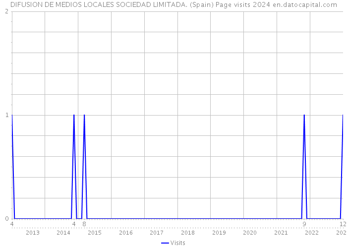 DIFUSION DE MEDIOS LOCALES SOCIEDAD LIMITADA. (Spain) Page visits 2024 