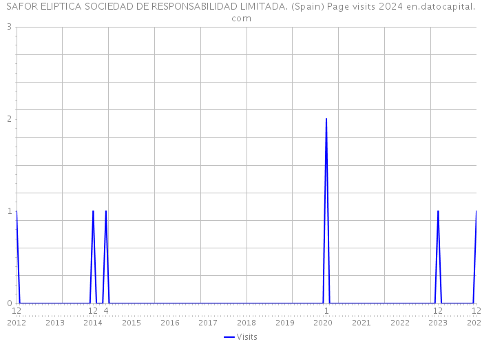 SAFOR ELIPTICA SOCIEDAD DE RESPONSABILIDAD LIMITADA. (Spain) Page visits 2024 