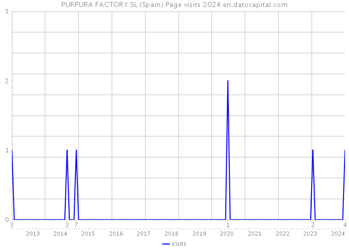 PURPURA FACTORY SL (Spain) Page visits 2024 