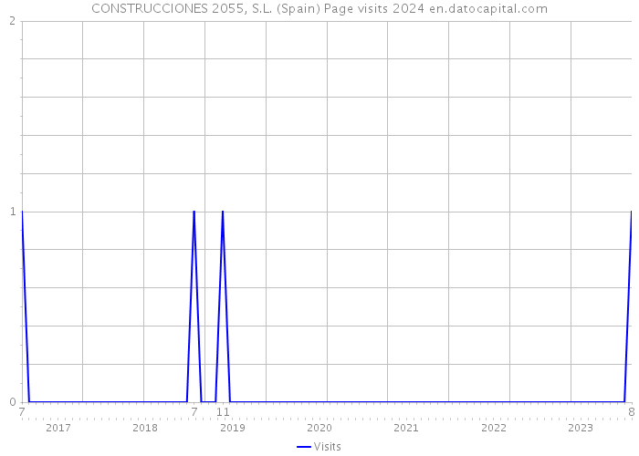 CONSTRUCCIONES 2055, S.L. (Spain) Page visits 2024 