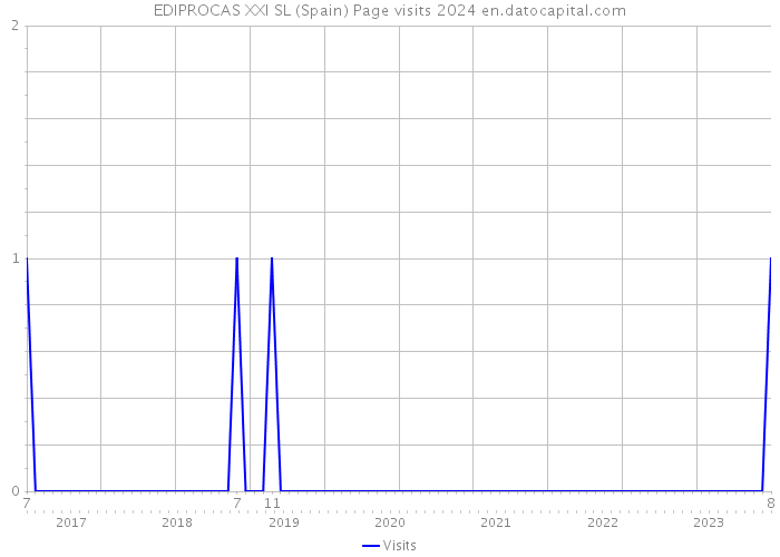 EDIPROCAS XXI SL (Spain) Page visits 2024 