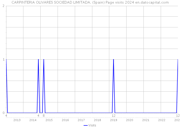 CARPINTERIA OLIVARES SOCIEDAD LIMITADA. (Spain) Page visits 2024 