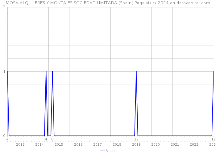 MOSA ALQUILERES Y MONTAJES SOCIEDAD LIMITADA (Spain) Page visits 2024 