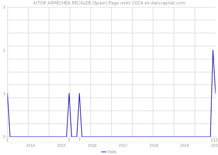 AITOR ARRECHEA RECALDE (Spain) Page visits 2024 