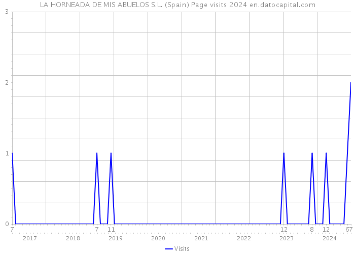 LA HORNEADA DE MIS ABUELOS S.L. (Spain) Page visits 2024 