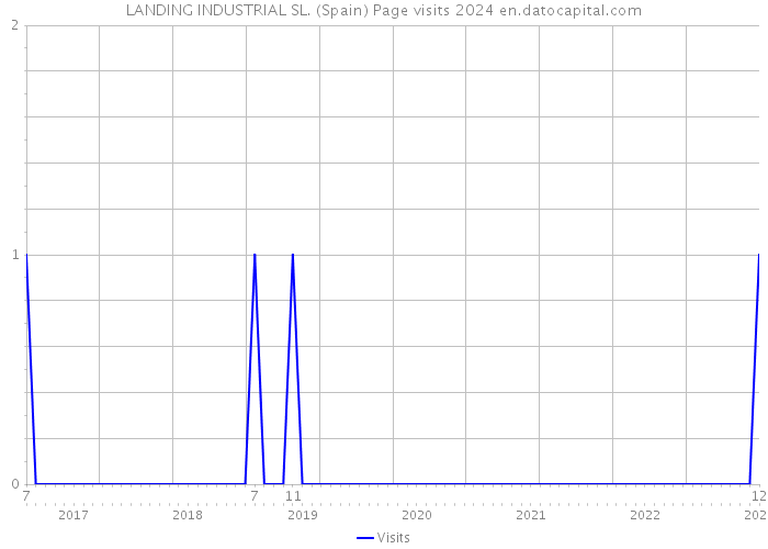 LANDING INDUSTRIAL SL. (Spain) Page visits 2024 