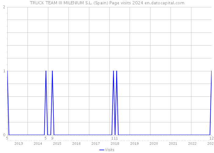 TRUCK TEAM III MILENIUM S.L. (Spain) Page visits 2024 